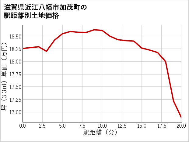 滋賀県近江八幡市加茂町の徒歩距離別の土地坪単価