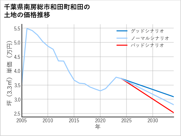 千葉県南房総市和田町和田の土地価格推移