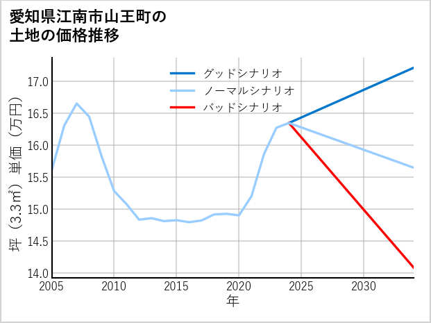 愛知県江南市山王町の土地価格推移