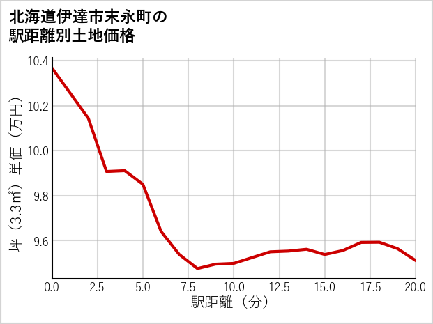 北海道伊達市末永町の徒歩距離別の土地坪単価