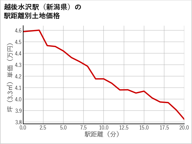 越後水沢駅（新潟県）の徒歩距離別の土地坪単価