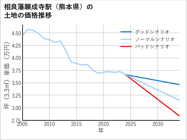 相良藩願成寺駅（熊本県）の土地価格推移