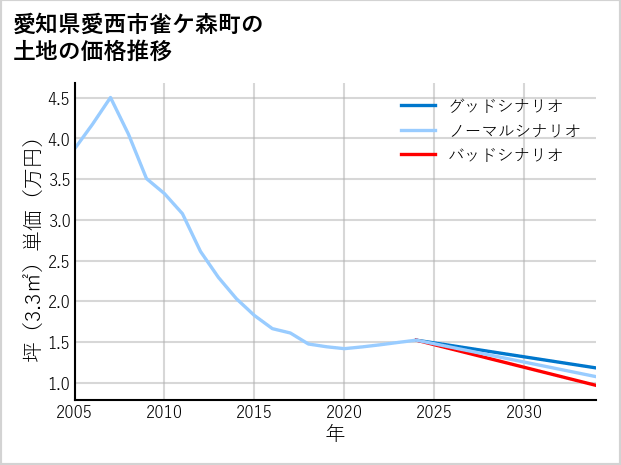 愛知県愛西市雀ケ森町の土地価格推移
