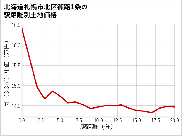 北海道札幌市北区篠路1条の徒歩距離別の土地坪単価