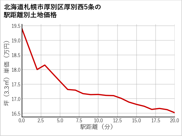 北海道札幌市厚別区厚別西5条の徒歩距離別の土地坪単価