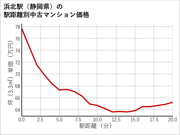 浜北駅（静岡県）の徒歩距離別の中古マンション坪単価