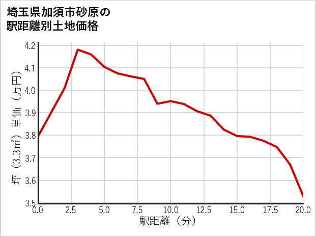 埼玉県加須市砂原の徒歩距離別の土地坪単価