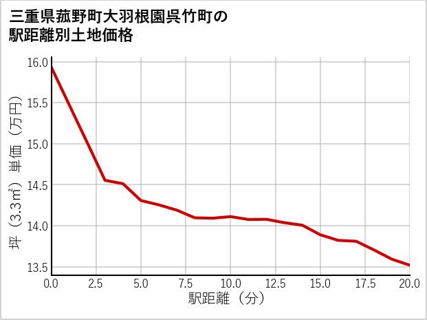 三重県菰野町大羽根園呉竹町の徒歩距離別の土地坪単価