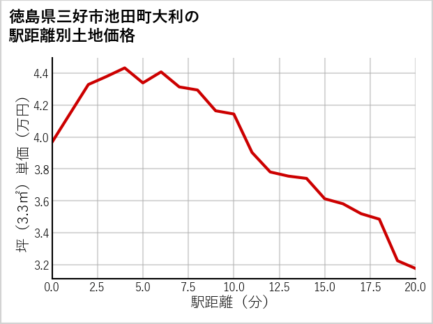 徳島県三好市池田町大利の徒歩距離別の土地坪単価
