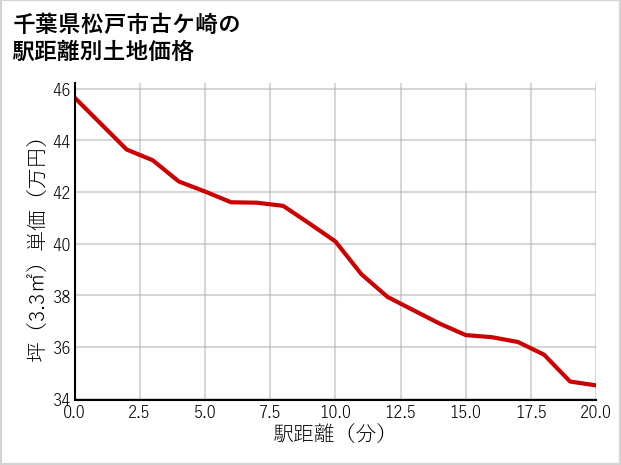千葉県松戸市古ケ崎の徒歩距離別の土地坪単価