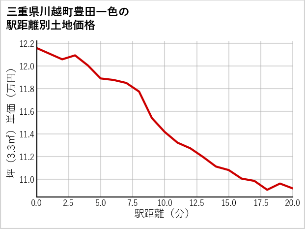 三重県川越町豊田一色の徒歩距離別の土地坪単価