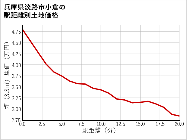 兵庫県淡路市小倉の徒歩距離別の土地坪単価