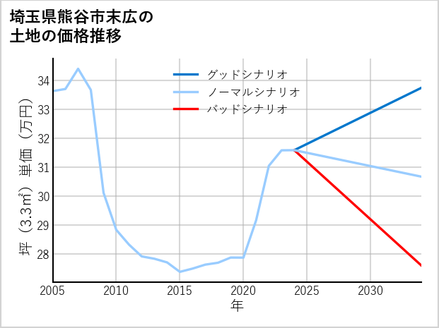 埼玉県熊谷市末広の土地価格推移