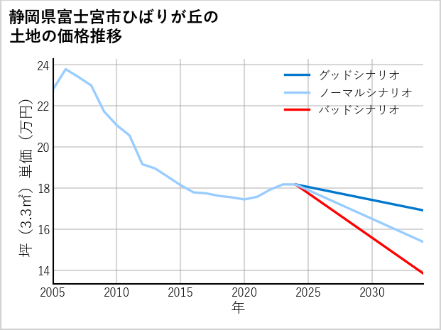 静岡県富士宮市ひばりが丘の土地価格推移