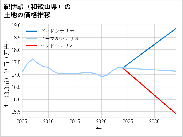 紀伊駅（和歌山県）の土地価格推移
