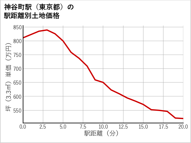 神谷町駅（東京都）の徒歩距離別の土地坪単価