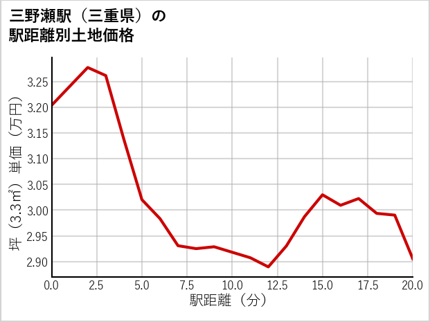 三野瀬駅（三重県）の徒歩距離別の土地坪単価