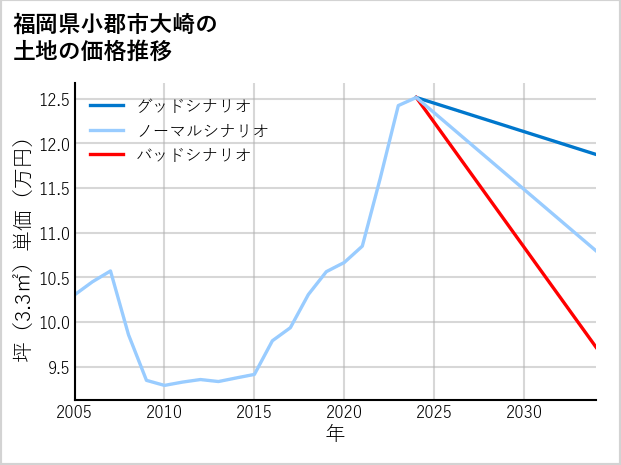 福岡県小郡市大崎の土地価格推移