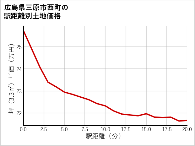 広島県三原市西町の徒歩距離別の土地坪単価