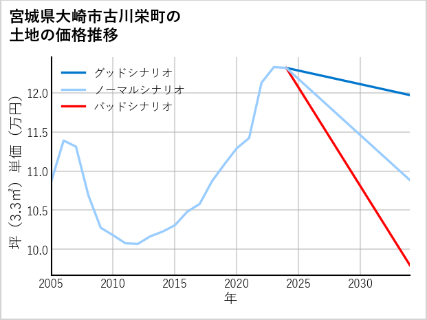 宮城県大崎市古川栄町の土地価格推移