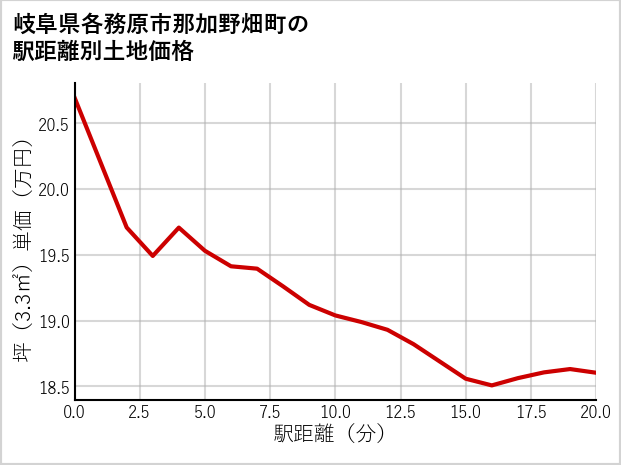 岐阜県各務原市那加野畑町の徒歩距離別の土地坪単価