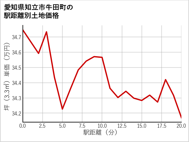 愛知県知立市牛田町の徒歩距離別の土地坪単価