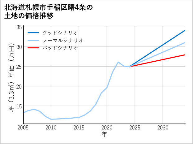 北海道札幌市手稲区曙4条の土地価格推移