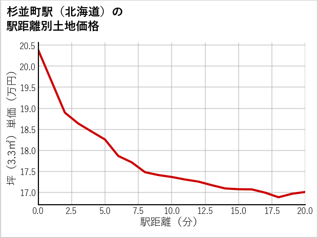 杉並町駅（北海道）の徒歩距離別の土地坪単価