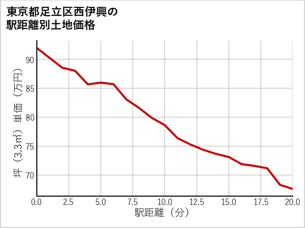 東京都足立区西伊興の徒歩距離別の土地坪単価