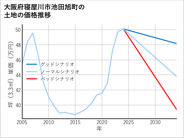 大阪府寝屋川市池田旭町の土地価格推移