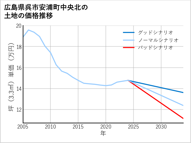広島県呉市安浦町中央北の土地価格推移