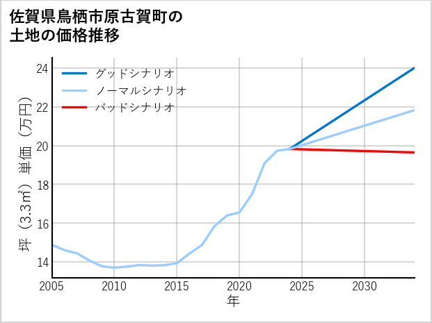 佐賀県鳥栖市原古賀町の土地価格推移
