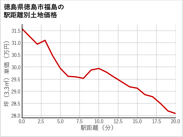 徳島県徳島市福島の徒歩距離別の土地坪単価