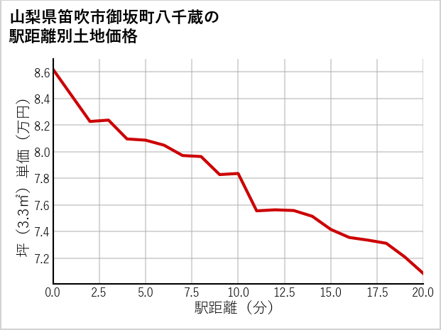 山梨県笛吹市御坂町八千蔵の徒歩距離別の土地坪単価