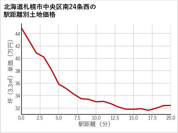 北海道札幌市中央区南24条西の徒歩距離別の土地坪単価