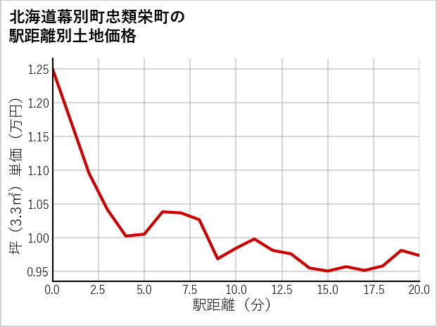 北海道幕別町忠類栄町の徒歩距離別の土地坪単価