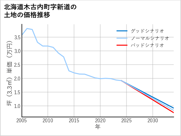 北海道木古内町新道の土地価格推移