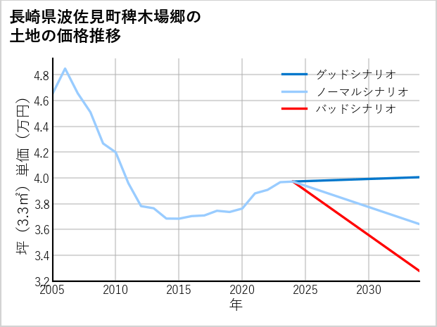 長崎県波佐見町稗木場郷の土地価格推移