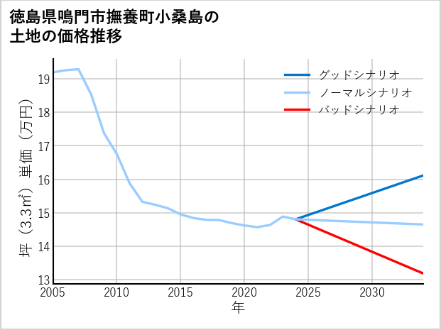 徳島県鳴門市撫養町小桑島の土地価格推移