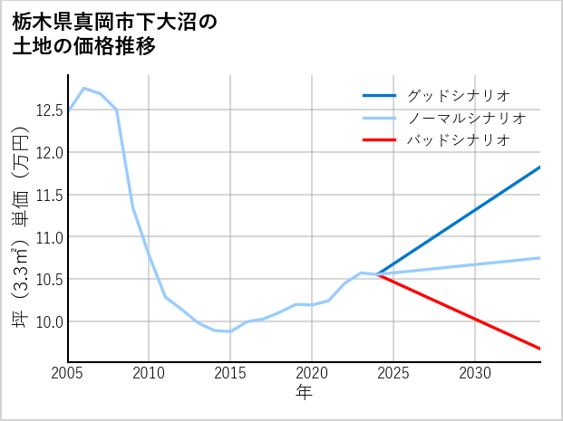 栃木県真岡市下大沼の土地価格推移