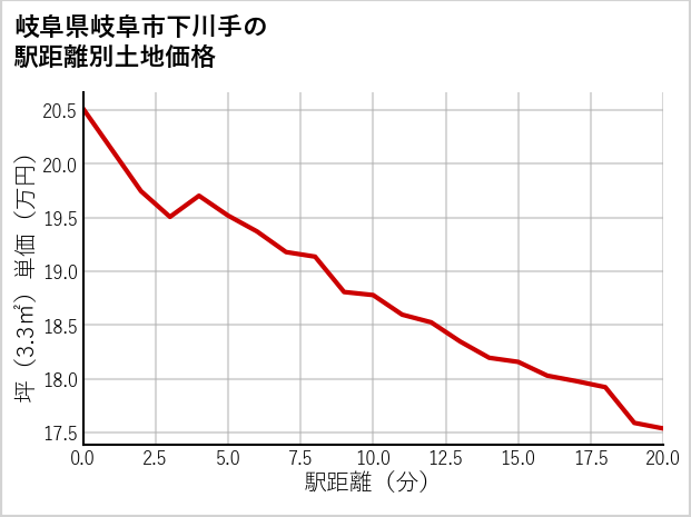岐阜県岐阜市下川手の徒歩距離別の土地坪単価