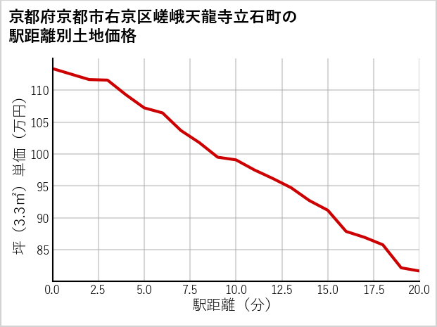 京都府京都市右京区嵯峨天龍寺立石町の徒歩距離別の土地坪単価