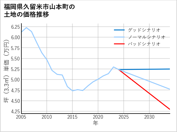 福岡県久留米市山本町の土地価格推移