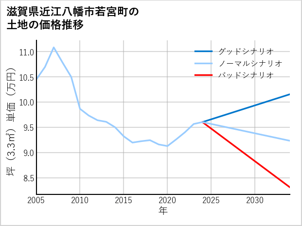 滋賀県近江八幡市若宮町の土地価格推移