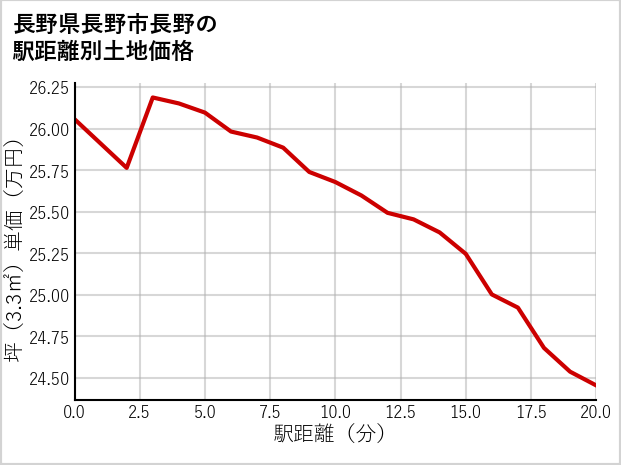 長野県長野市長野の徒歩距離別の土地坪単価