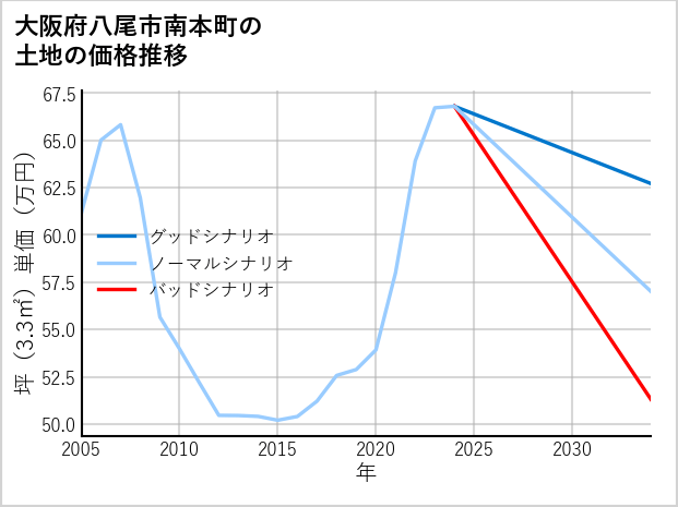 大阪府八尾市南本町の土地価格推移