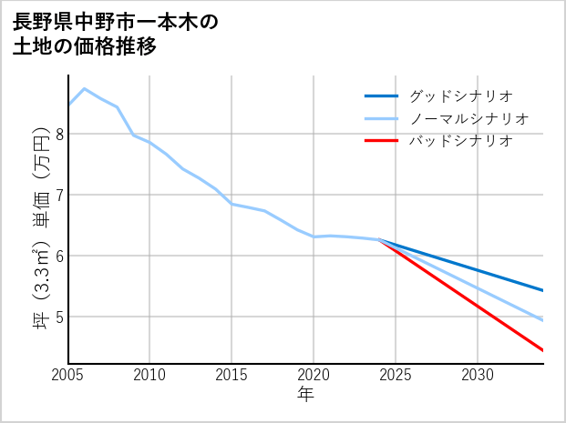 長野県中野市一本木の土地価格推移