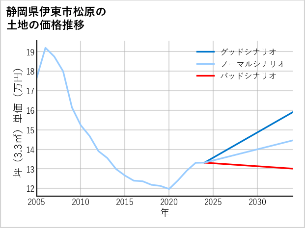 静岡県伊東市松原の土地価格推移