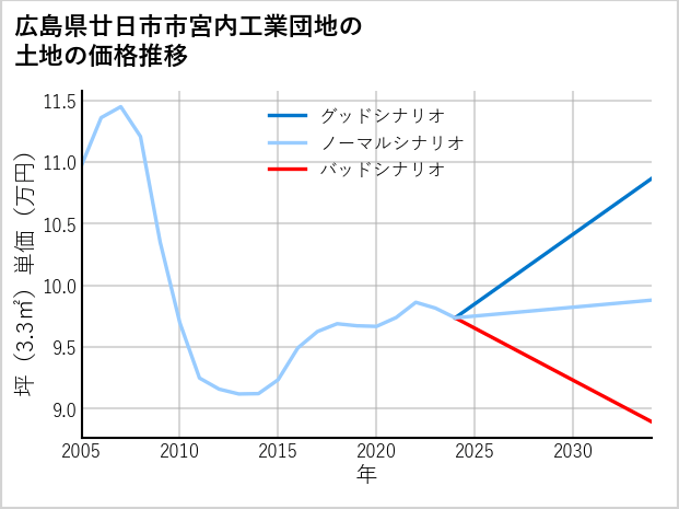 広島県廿日市市宮内工業団地の土地価格推移