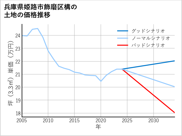 兵庫県姫路市飾磨区構の土地価格推移